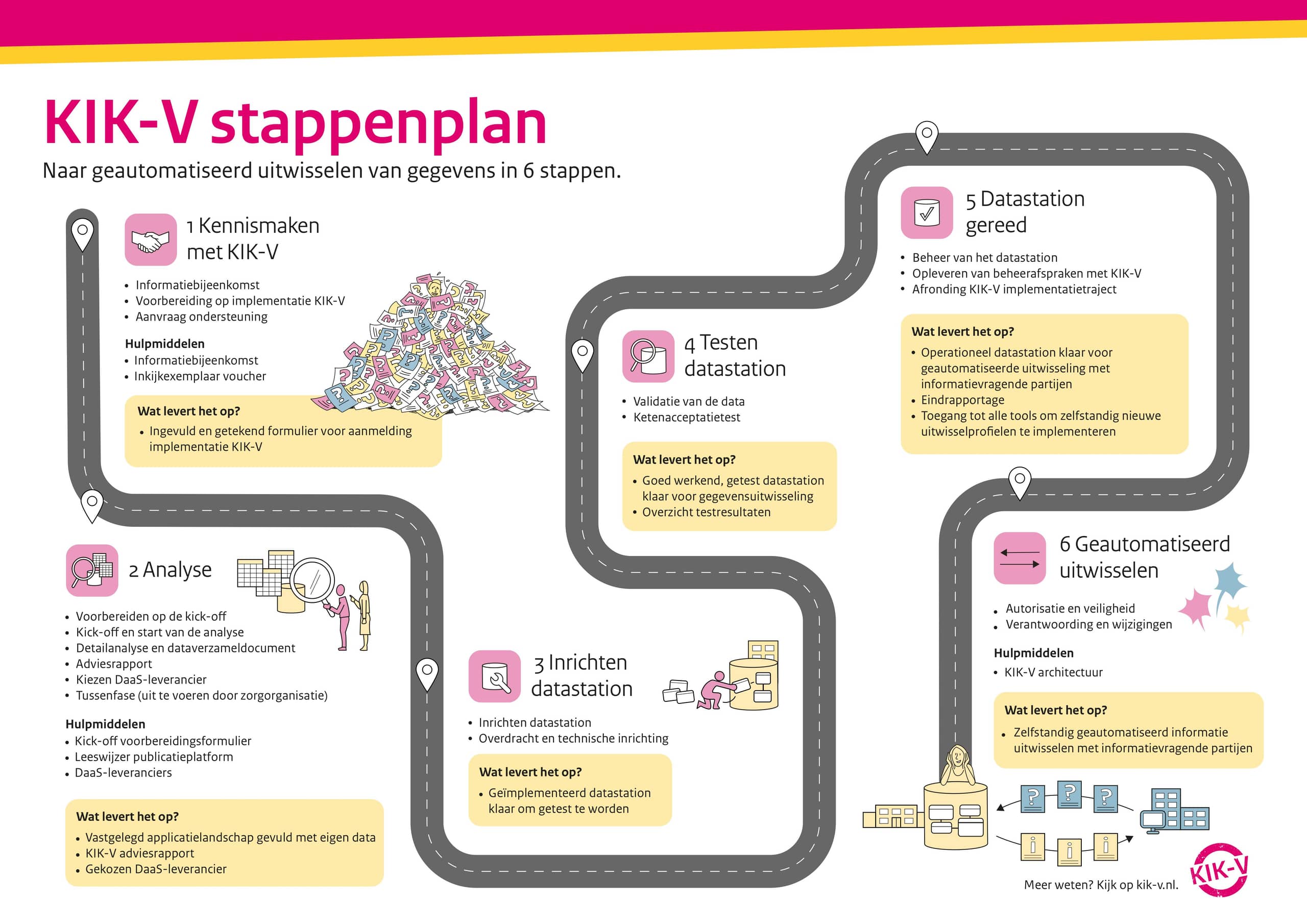 Visualisatie stappenplan KIK-V