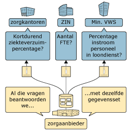 De afbeelding toont hoe een zorgaanbieder dezelfde gegevensset gebruikt om vragen van verschillende partijen te beantwoorden. Zorgkantoren vragen bijvoorbeeld naar het kortdurend ziekteverzuimpercentage, ZIN (Zorginstituut Nederland) vraagt naar het aantal FTE, en het ministerie van VWS vraagt naar het percentage instroom van personeel in loondienst. Alle vragen worden efficiënt beantwoord met dezelfde gegevensset, die centraal wordt beheerd door de zorgaanbieder.