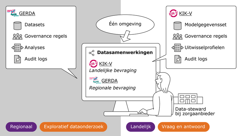 Eén omgeving waar vanuit data beschikbaar wordt gesteld voor diverse bevragingen