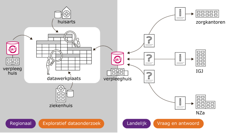 KIK-V datastation als middel om data meerdere secundaire doeleinden beschikbaar te stellen