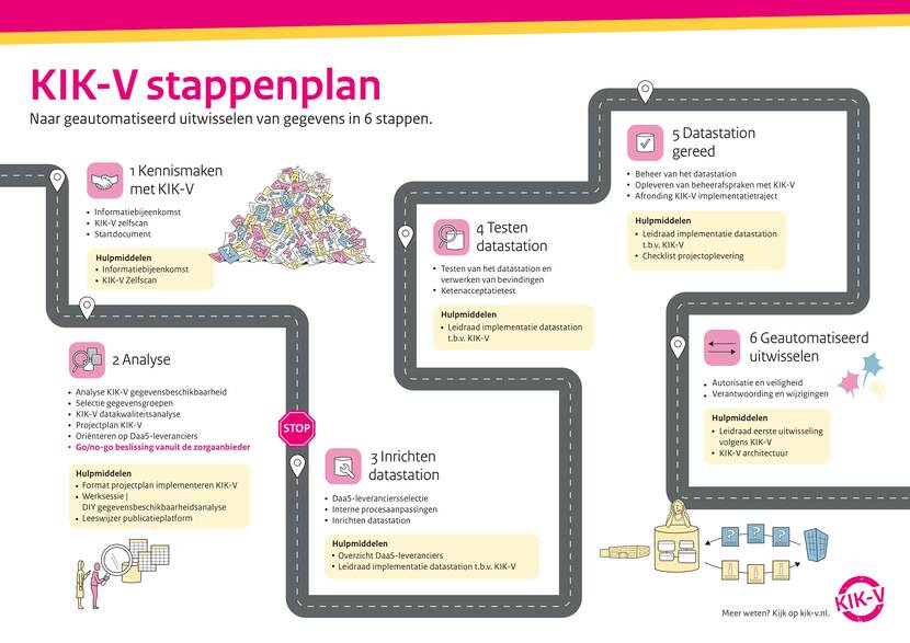 Visualisatie stappenplan KIK-V