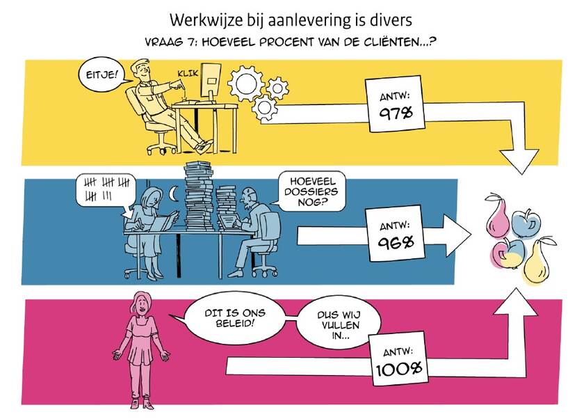 Werkwijze bij aanlevering is divers